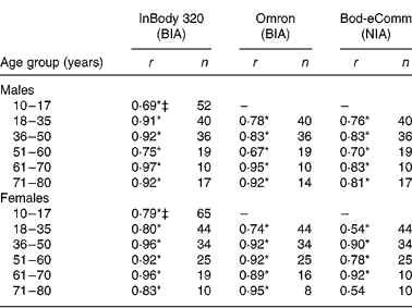 Validity and reliability of a Wi-Fi smart scale to estimate body  composition