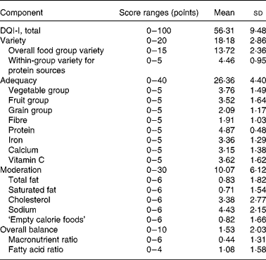 Diet Quality Of Young People In Southern Spain Evaluated By A Mediterranean Adaptation Of The Diet Quality Index International Dqi I British Journal Of Nutrition Cambridge Core