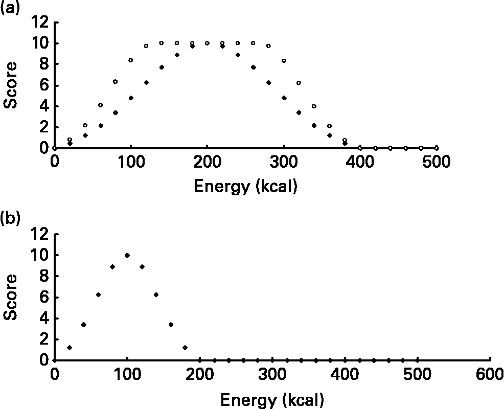 Assessment Of Nutritional Profiles: A Novel System Based On A ...