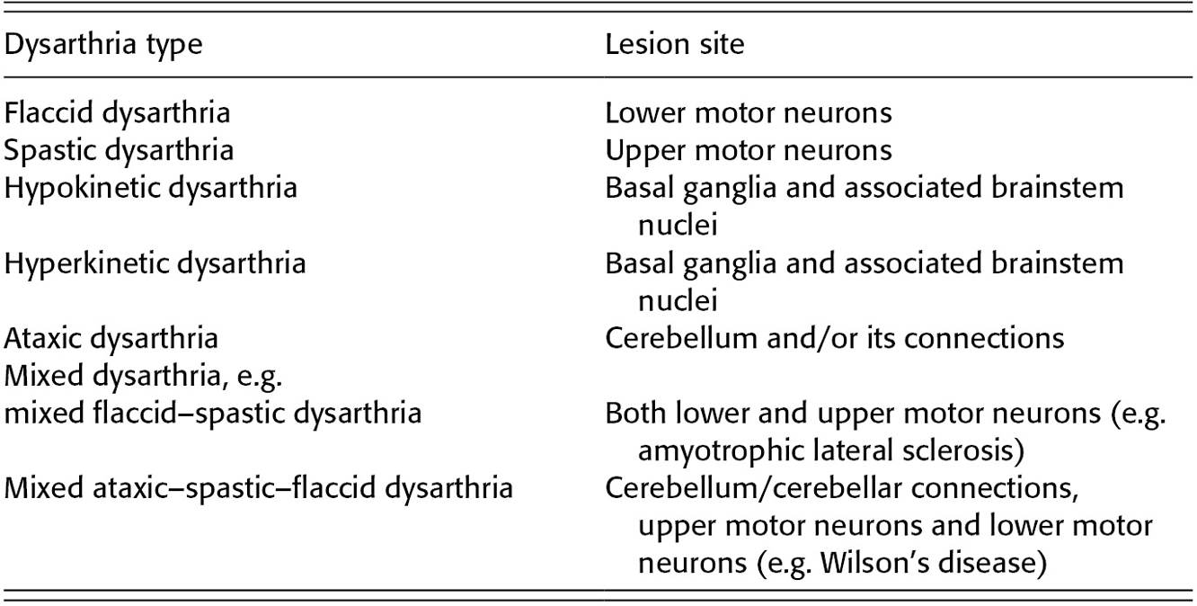 Acquired Dysarthria Chapter 11 The Cambridge Handbook Of Communication Disorders