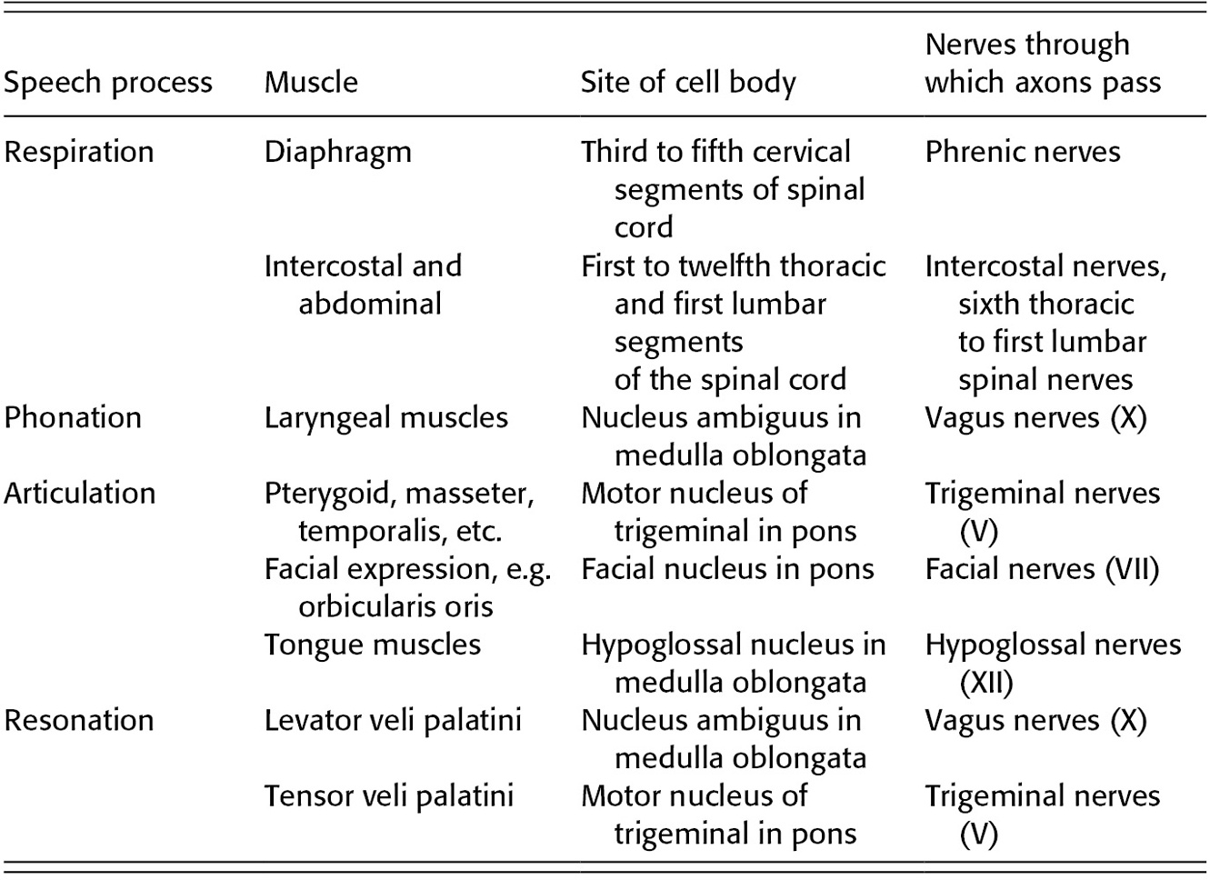 Vowel Acoustics in Dysarthria: Speech Disorder Diagnosis and Classification