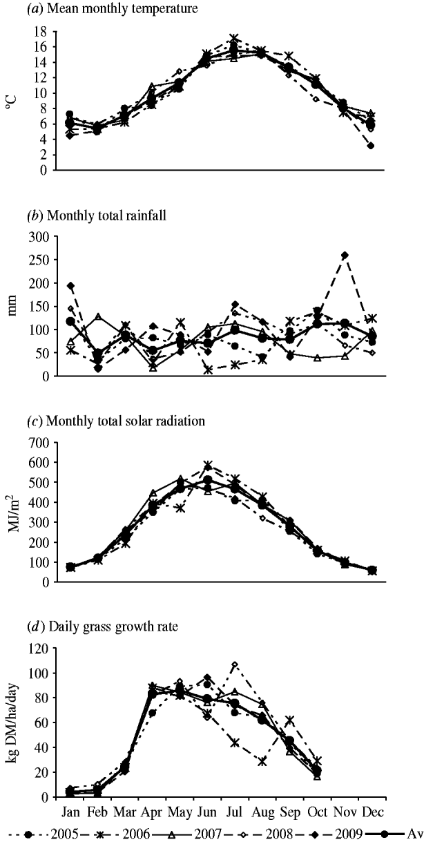Evaluation of three grass growth models to predict grass growth in