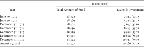 THE PHILIPPINE CURRENCY SYSTEM DURING THE AMERICAN COLONIAL PERIOD