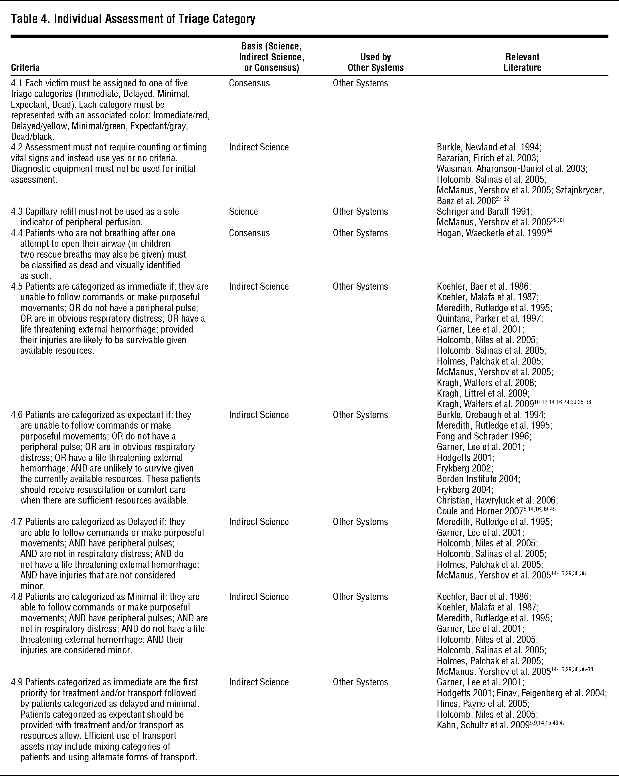 Model Uniform Core Criteria for Mass Casualty Triage Disaster