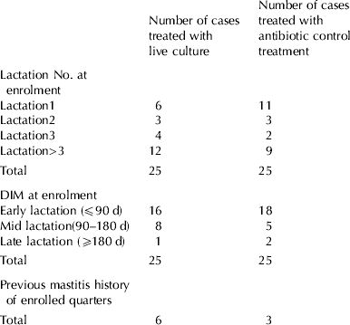 Intramammary Infusion Of A Live Culture Of Lactococcus Lactis For Treatment Of Bovine Mastitis Comparison With Antibiotic Treatment In Field Trials Journal Of Dairy Research Cambridge Core