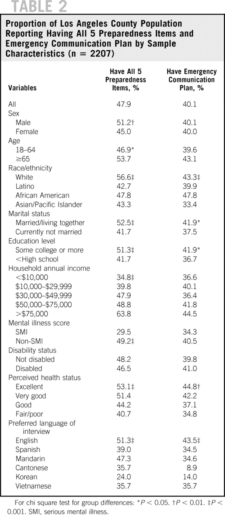 Variations in Disaster Preparedness by Mental Health Perceived