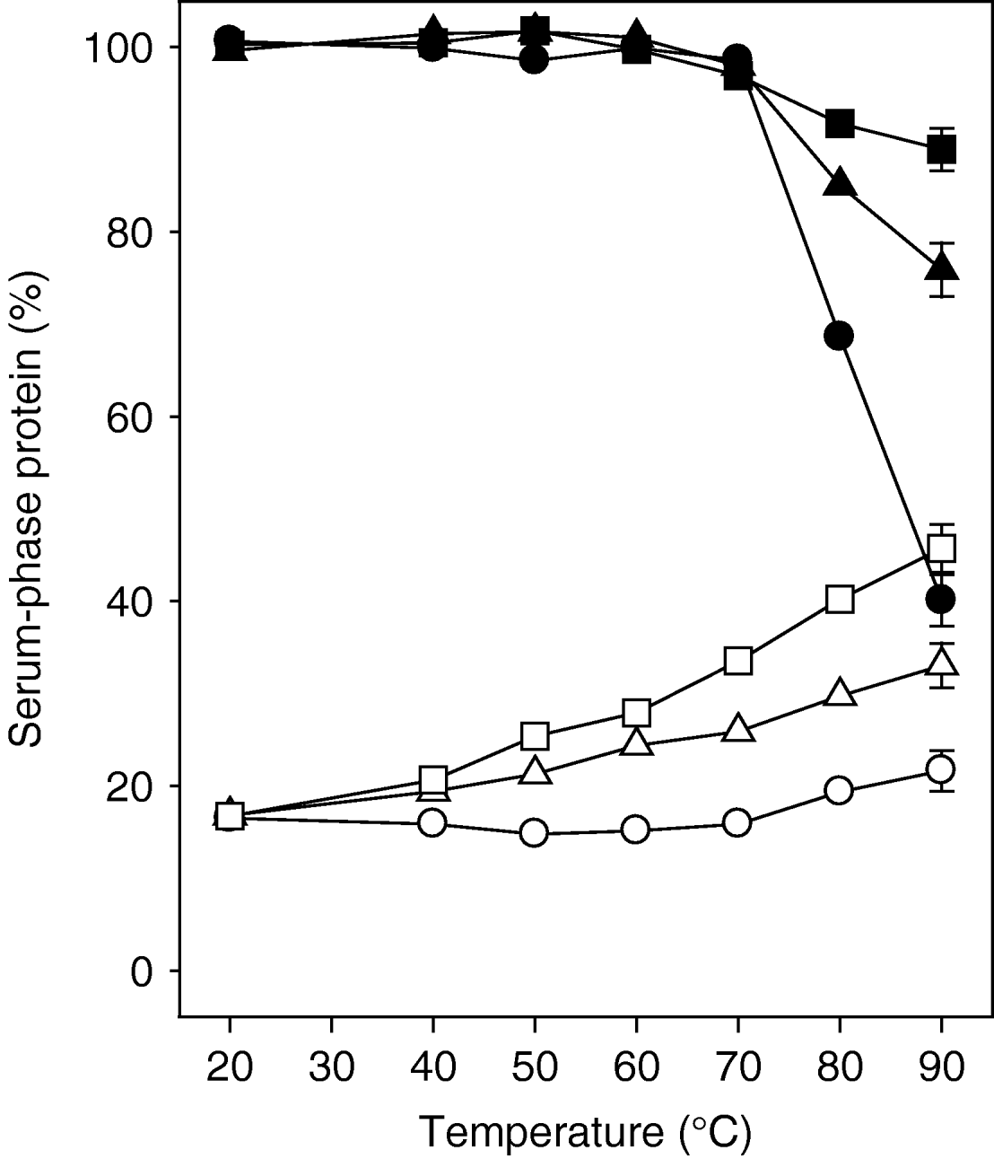 On heating milk, the dissociation of κcasein from the casein micelles