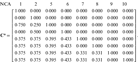 \eqalign{\tab \quad \quad\matrix{ {\hskip-22{\rm NCA}} \tab {\hskip8{\rm 1 }} \quad \quad \tab {\!\!{\rm 2 }}\quad \quad \quad \tab {\hskip-12{\rm 5 }}\quad \quad \quad \tab {\hskip-10{\rm 6 }}\quad \quad \quad \tab {\hskip-13{\rm 7 }}\quad \quad \tab {\hskip-4{\rm 8 }}\quad \quad \quad \tab {\hskip-15{\rm 9 }}\quad \quad \tab {\hskip-10{\rm 10}} \cr} \cr \tab {\bf C}\ast \equals \left[ {\matrix{ {1{\cdot}000} \tab {0{\cdot}000} \tab {0{\cdot}000} \tab {0{\cdot}000} \tab {0{\cdot}000} \tab {0{\cdot}000} \tab {0{\cdot}000} \tab {0{\cdot}000} \cr {0{\cdot}000} \tab {1{\cdot}000} \tab {0{\cdot}000} \tab {0{\cdot}000} \tab {0{\cdot}000} \tab {0{\cdot}000} \tab {0{\cdot}000} \tab {0{\cdot}000} \cr {0{\cdot}750} \tab {0{\cdot}250} \tab {1{\cdot}000} \tab {0{\cdot}000} \tab {0{\cdot}000} \tab {0{\cdot}000} \tab {0{\cdot}000} \tab {0{\cdot}000} \cr {0{\cdot}000} \tab {0{\cdot}500} \tab {0{\cdot}000} \tab {1{\cdot}000} \tab {0{\cdot}000} \tab {0{\cdot}000} \tab {0{\cdot}000} \tab {0{\cdot}000} \cr {0{\cdot}375} \tab {0{\cdot}375} \tab {0{\cdot}395} \tab {0{\cdot}433} \tab {1{\cdot}000} \tab {0{\cdot}000} \tab {0{\cdot}000} \tab {0{\cdot}000} \cr {0{\cdot}375} \tab {0{\cdot}375} \tab {0{\cdot}395} \tab {0{\cdot}433} \tab {0{\cdot}000} \tab {1{\cdot}000} \tab {0{\cdot}000} \tab {0{\cdot}000} \cr {0{\cdot}375} \tab {0{\cdot}375} \tab {0{\cdot}395} \tab {0{\cdot}433} \tab {0{\cdot}331} \tab {0{\cdot}331} \tab {1{\cdot}000} \tab {0{\cdot}000} \cr {0{\cdot}375} \tab {0{\cdot}375} \tab {0{\cdot}395} \tab {0{\cdot}433} \tab {0{\cdot}331} \tab {0{\cdot}331} \tab {0{\cdot}000} \tab {1{\cdot}000} \cr} } \right]. \cr}