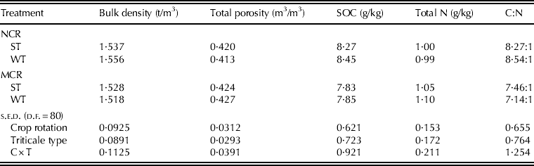 Effect of crop rotation on the root system morphology and productivity ...