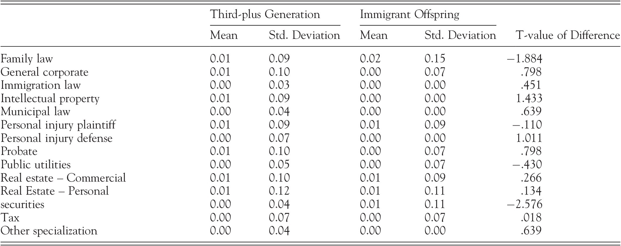 Inequality And Opportunity In The Careers Of Diverse