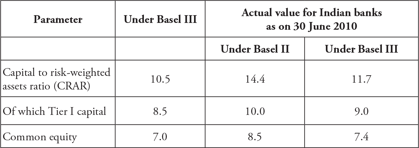 Financial Sector Reforms Under G20 And The Indian Banks Chapter 3