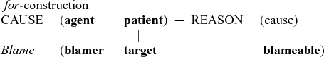 Historical development of the syntactic patterns of blame: an OED