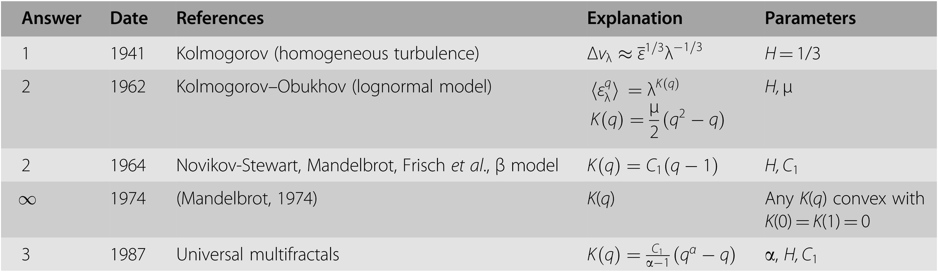 Scale By Scale Simplicity An Introduction To Multiplicative Cascades Chapter 3 The Weather And Climate