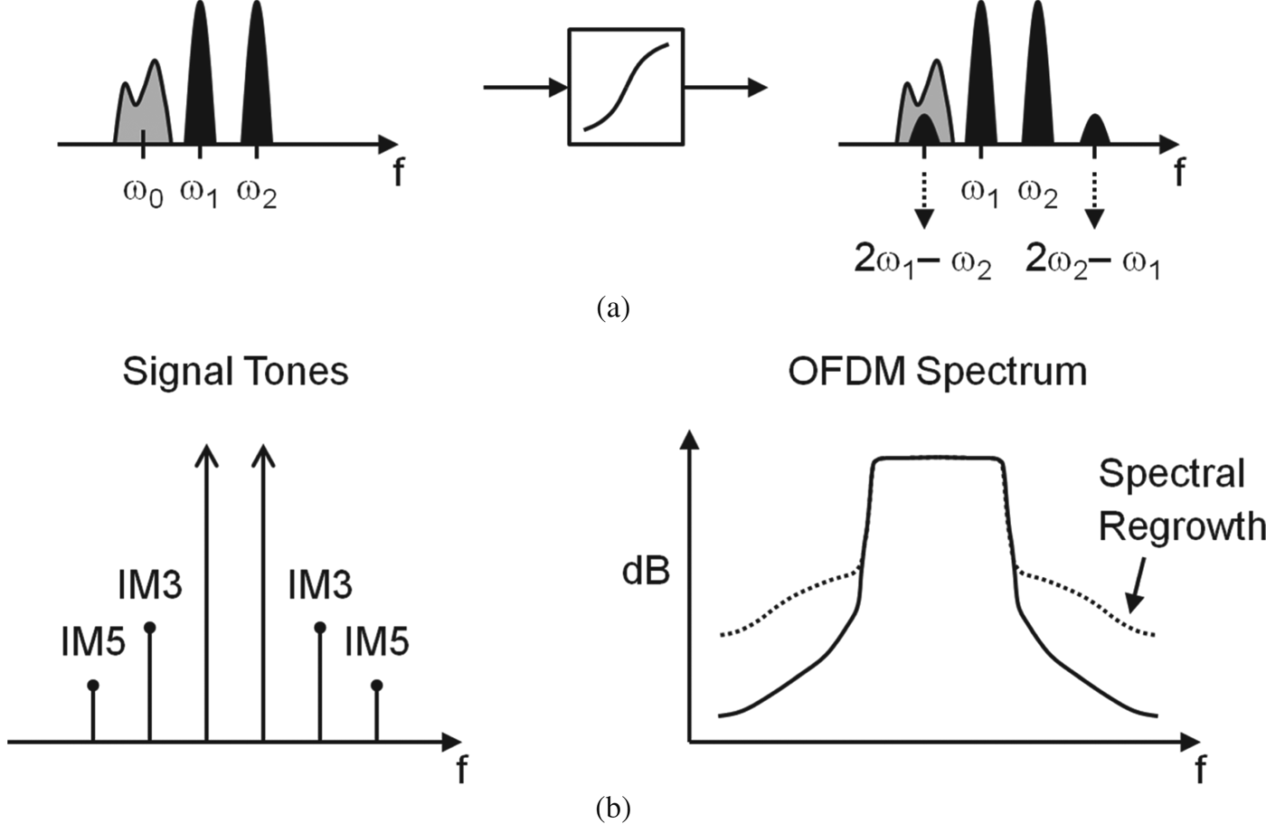 Signal processing and analog/RF circuit design: cross-discipline ...