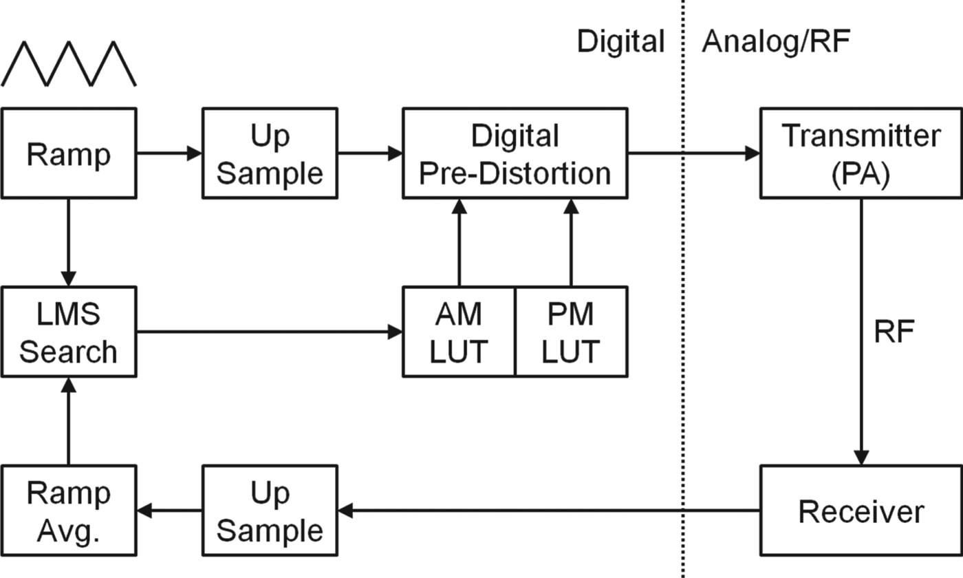 Signal processing and analog/RF circuit design crossdiscipline interactions and technical