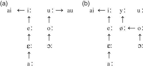 Northern dialect evidence for the chronology of the Great Vowel Shift ...