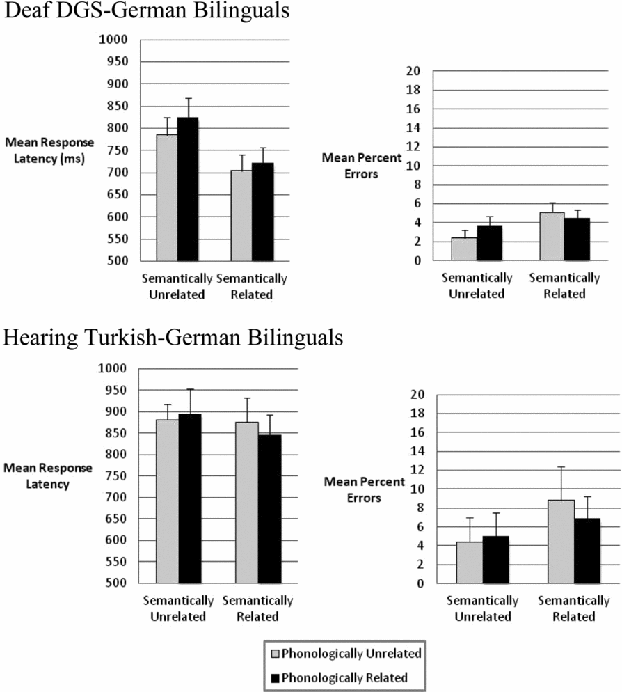 Word Recognition In Deaf Readers Cross Language Activation Of German Sign Language And German Applied Psycholinguistics Cambridge Core