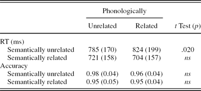 Word Recognition In Deaf Readers Cross Language Activation Of German Sign Language And German Applied Psycholinguistics Cambridge Core