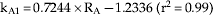 {\rm k}_{{\rm A}\setnum{1}} \equals 0.7244 \times {\rm R}_{\rm A} \minus 1.2336\;\lpar {\rm r}^{\setnum{2}} \equals 0.99\rpar