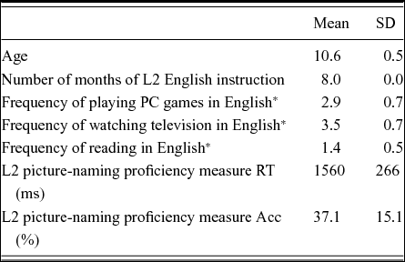 Accessing Word Meaning In Beginning Second Language Learners Lexical Or Conceptual Mediation Bilingualism Language And Cognition Cambridge Core