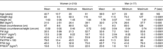 Sex Differences In The Composition Of Weight Gain And Loss In