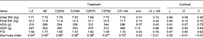 Frontiers  Importance of Zinc Nanoparticles for the Intestinal Microbiome  of Weaned Piglets