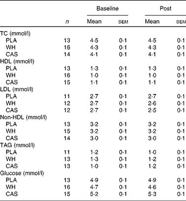 Influence of night-time protein and carbohydrate intake on appetite and ...