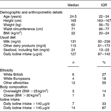 Iodine on sale in seaweed