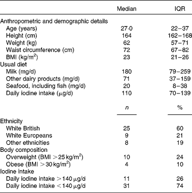 iodine daily intake