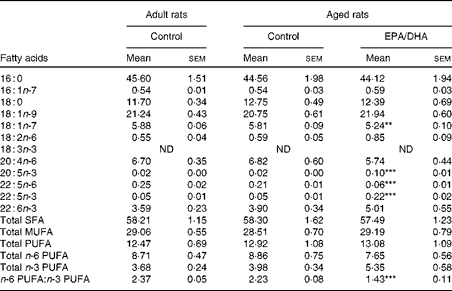 Erythrocyte Dha Level As A Biomarker Of Dha Status In Specific Brain Regions Of N 3 Long Chain Pufa Supplemented Aged Rats British Journal Of Nutrition Cambridge Core