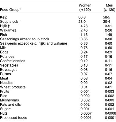 kelp iodine content