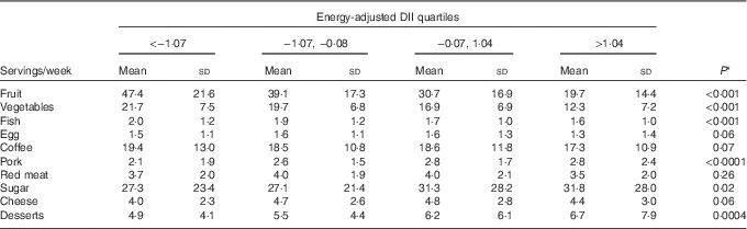 Dietary Inflammatory Index Chart