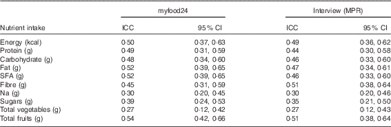 Agreement between an online dietary assessment tool (myfood24) and an ...