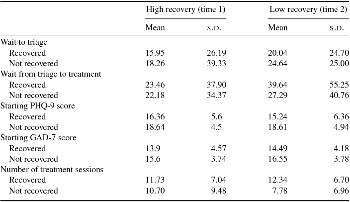 Why has our recovery rate dropped? An audit examining