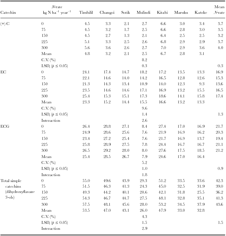 VARIATIONS IN THE PRECURSORS OF PLAIN BLACK TEA QUALITY PARAMETERS DUE