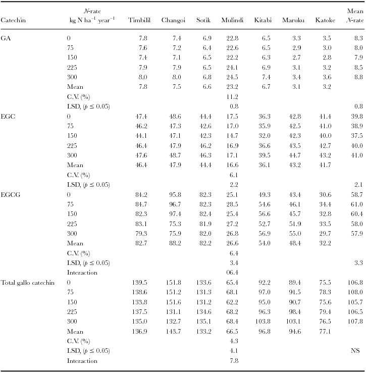 VARIATIONS IN THE PRECURSORS OF PLAIN BLACK TEA QUALITY PARAMETERS DUE