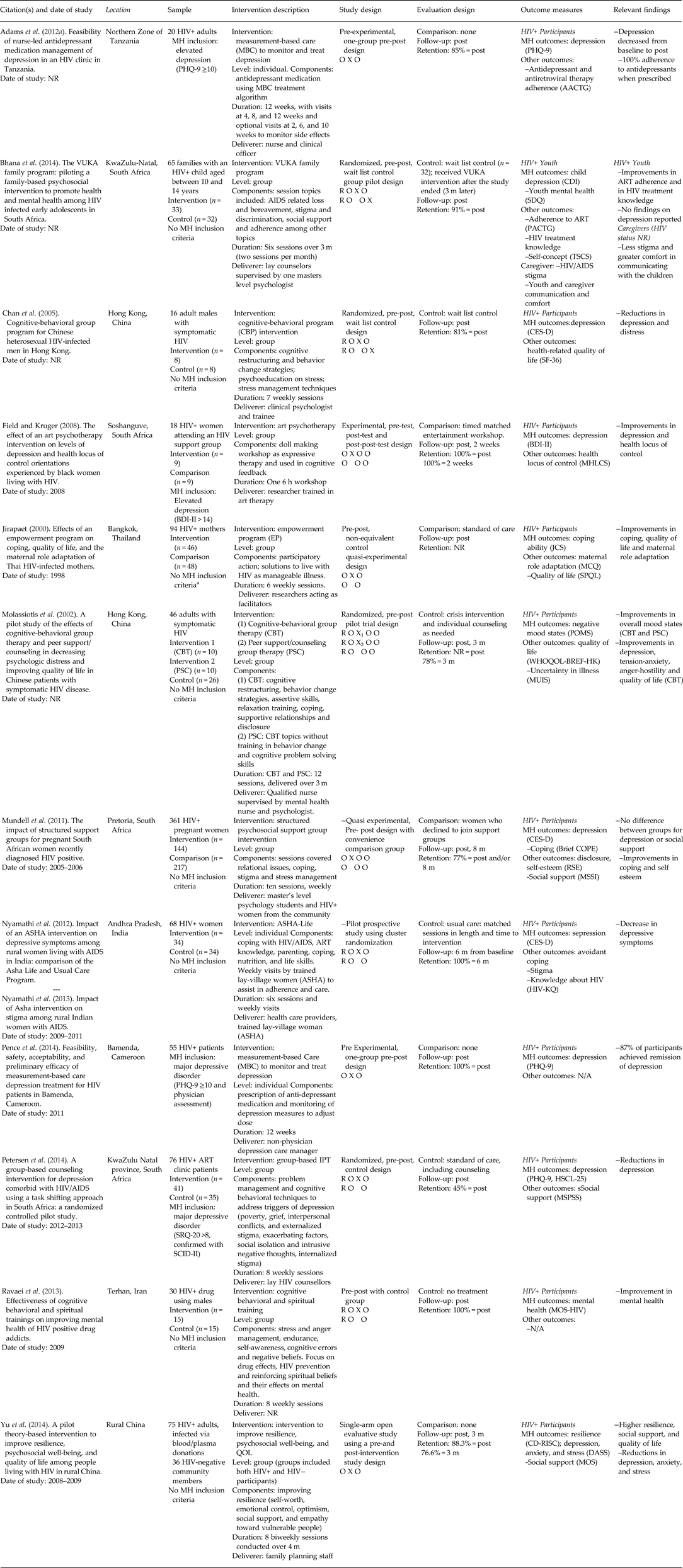 Improving mental health among people living with HIV: a review of ...