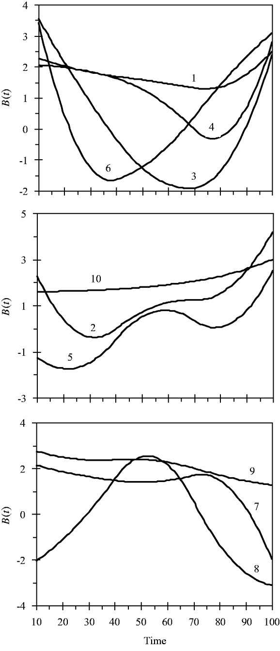 Bayesian B-spline Mapping For Dynamic Quantitative Traits | Genetics ...