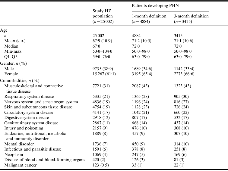 Epidemiology And Cost Of Herpes Zoster And Post Herpetic Neuralgia In