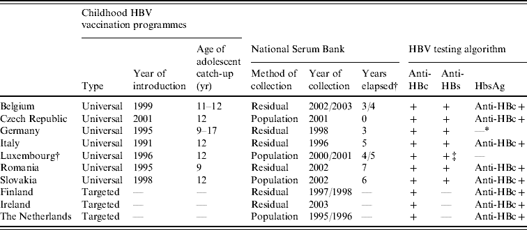 A Comparison Of Hepatitis B Seroepidemiology In Ten European Countries ...