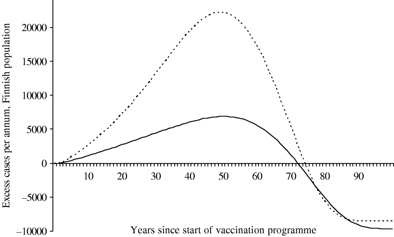 Modelling The Impact Of Varicella Vaccination On Varicella And Zoster   Urn Cambridge.org Id Binary 20160921000337274 0678 S0950268809990768 S0950268809990768 Fig6g 