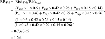 \openup2\hskip-3\scale80%\eqalign{ {\rm RR}_{{\rm FN}} \tab {\rm \equals \ Risk}_{{\rm FN}} {\rm \sol Risk}_{{\rm Can}} \cr \tab \equals {{{\rm \lpar }P_{{\rm exp}} \times {\rm 1} \times {\rm 0}{\rm {\cdot} 6 \plus }P_{{\rm exp}} \times {\rm 0}{\rm {\cdot} 42} \times {\rm 0}{\rm {\cdot} 26 \plus }P_{{\rm exp}} \times {\rm 0}{\rm {\cdot} 15} \times {\rm 0}{\rm {\cdot} 14\rpar }} \over {{\rm \lpar P}_{{\rm exp}} \times {\rm 1} \times {\rm 0}{\rm {\cdot} 43 \plus }P_{{\rm exp}} \times {\rm 0}{\rm {\cdot} 42} \times {\rm 0}{\rm {\cdot} 29 \plus }P_{{\rm exp}} \times {\rm 0}{\rm {\cdot} 15} \times {\rm 0}{\rm {\cdot} 26\rpar }}}{\rm \comma } \cr \tab \equals {{{\rm \lpar 1} \times {\rm 0}{\rm {\cdot} 6 \plus 0}{\rm {\cdot} 42 \times 0}{\rm {\cdot} 26 \plus 0}{\rm {\cdot} 15} \times {\rm 0}{\rm {\cdot} 14\rpar }} \over {{\rm \lpar 1} \times {\rm 0}{\rm {\cdot} 43 \plus 0}{\rm {\cdot} 42 \times 0}{\rm {\cdot} 29 \plus 0}{\rm {\cdot} 15} \times {\rm 0}{\rm {\cdot} 26\rpar }}}{\rm \comma } \cr \tab {\rm \equals 0}{\rm {\cdot} 73\sol 0}{\rm {\cdot} 59\comma } \cr \tab {\rm \equals 1}{\rm {\cdot} 24}{\rm .} \cr}