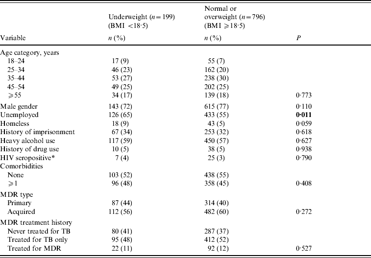 Impact of malnutrition on clinical presentation, clinical course, and ...