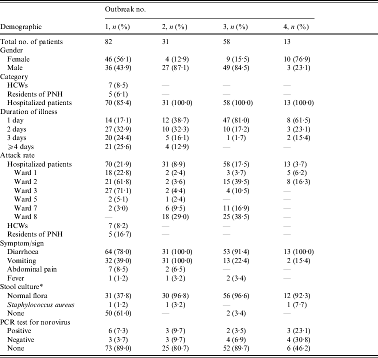 Characteristics of norovirus gastroenteritis outbreaks in a psychiatric ...