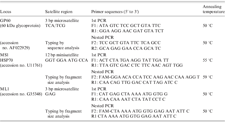 Longitudinal and spatial distribution of GP60 subtypes in human ...