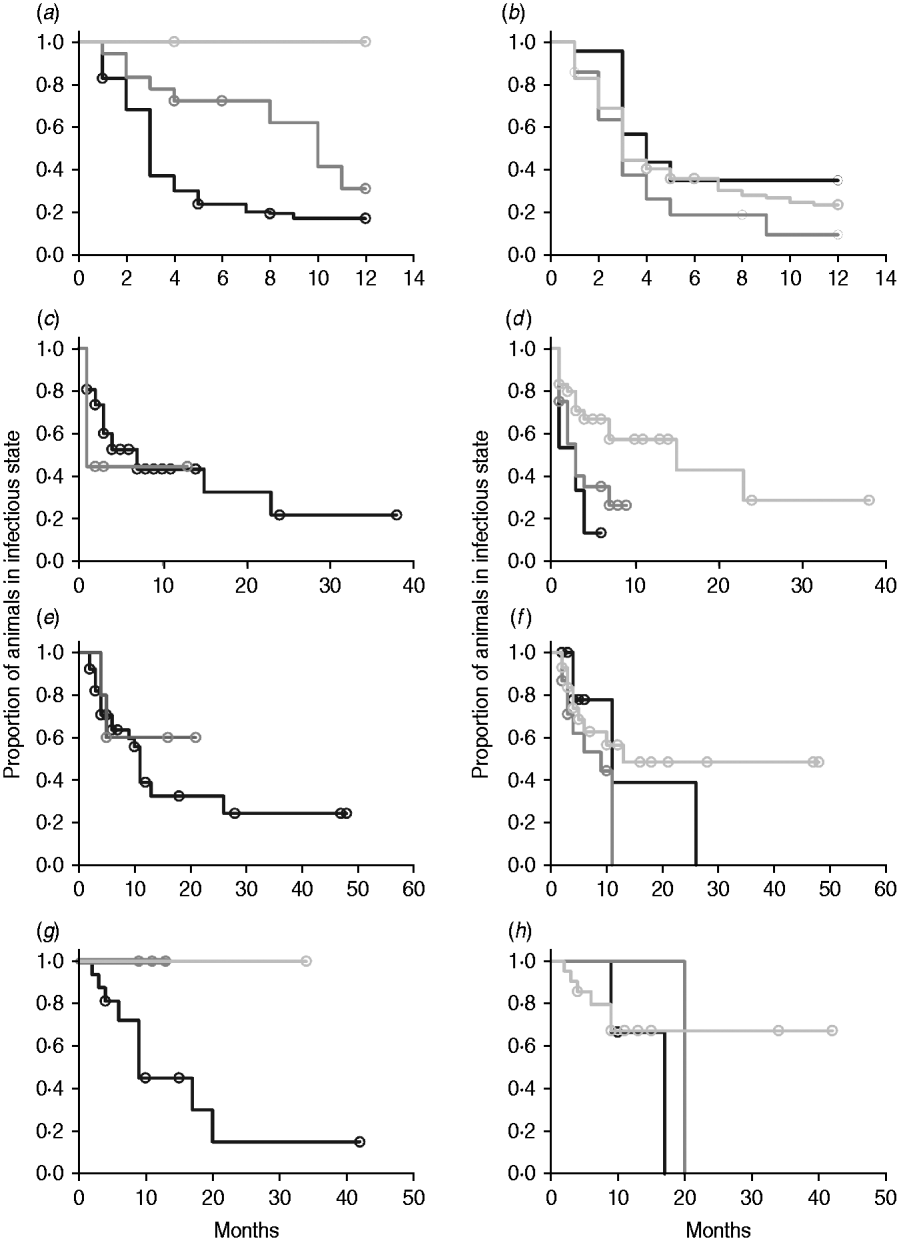 A Meta-analysis Of The Effect Of Dose And Age At Exposure On Shedding ...