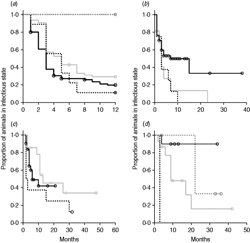 A Meta-analysis Of The Effect Of Dose And Age At Exposure On Shedding ...