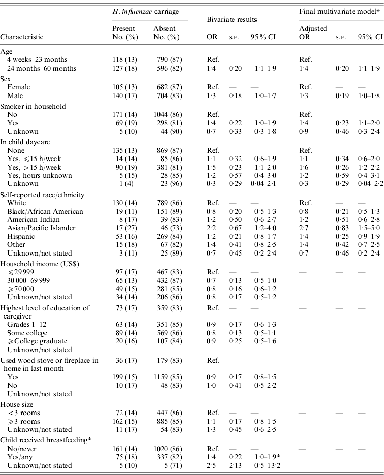 Haemophilus Influenzae Type B Infection, Vaccination, And H. Influenzae ...