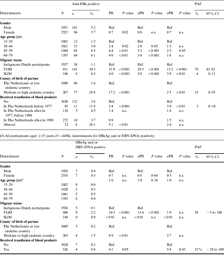 Prevalence Of Hepatitis B Virus Infection In The Netherlands In 1996 ...