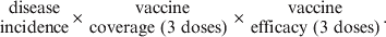 \scale96%{{\openup-4\eqalign{ \rm disease\hskip3pt \cr \rm incidence\hskip-2pt}} \times {\openup-4\eqalign{\rm vaccine\ \hskip18pt \cr \rm coverage\ \lpar 3\ doses\rpar }} \times {\openup-4\eqalign{\rm vaccine\ \hskip18pt \cr \rm efficacy\ \lpar 3\ doses\rpar }{\rm.}}
